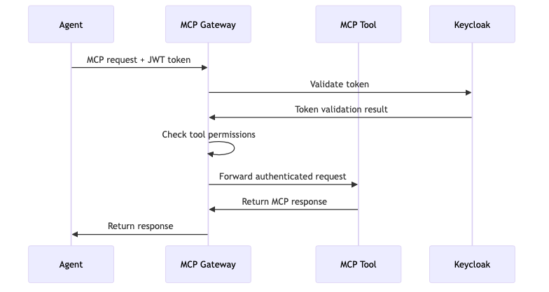 The MCP Gateway authentication flow