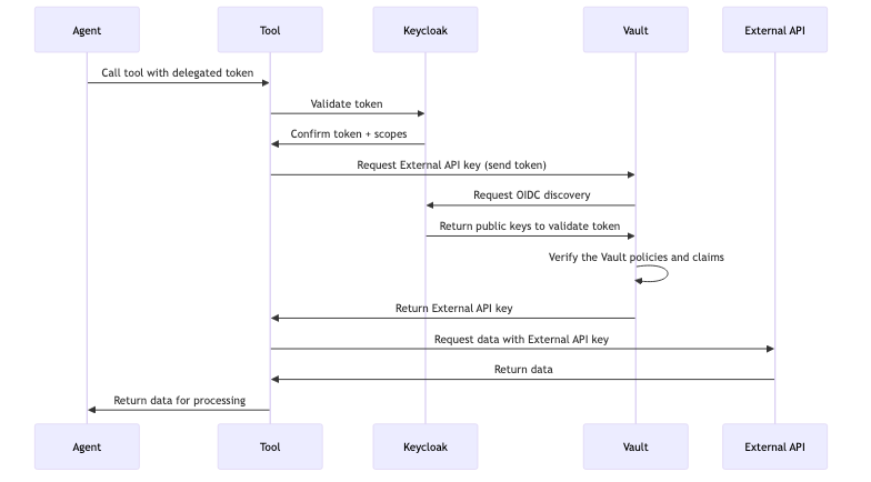 The external service flow